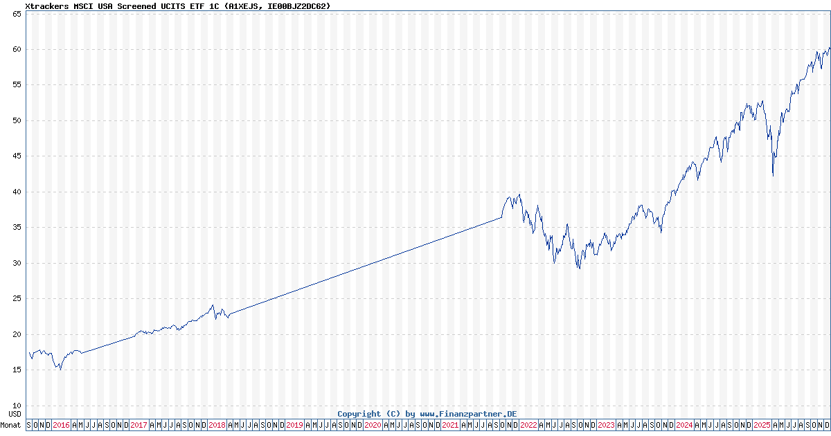 Xtrackers Msci Usa Esg Screened Ucits Etf 1C IE00BJZ2DC62 A1XEJS